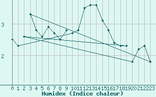 Courbe de l'humidex pour Thorshavn