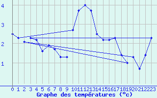 Courbe de tempratures pour Bad Lippspringe