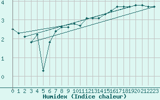 Courbe de l'humidex pour Myken