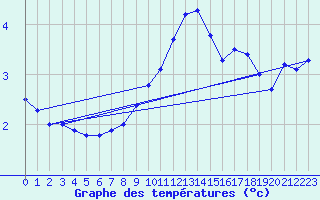 Courbe de tempratures pour Hallau