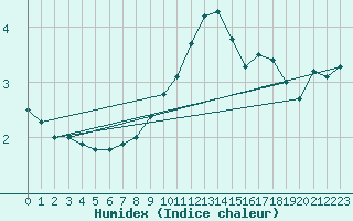 Courbe de l'humidex pour Hallau