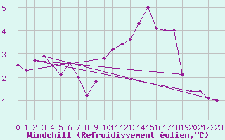 Courbe du refroidissement olien pour Coleshill