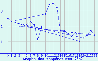 Courbe de tempratures pour Gruenow