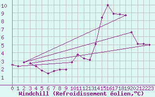 Courbe du refroidissement olien pour Nottingham Weather Centre
