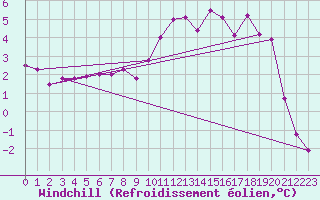 Courbe du refroidissement olien pour Landivisiau (29)