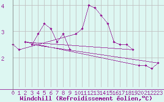Courbe du refroidissement olien pour Walney Island