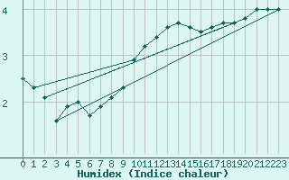 Courbe de l'humidex pour Weiden