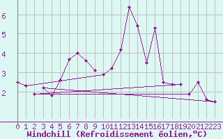 Courbe du refroidissement olien pour Nyon-Changins (Sw)
