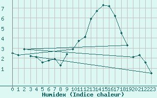 Courbe de l'humidex pour Bernaville (80)