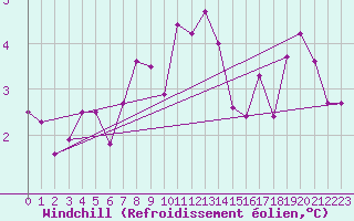 Courbe du refroidissement olien pour Merschweiller - Kitzing (57)