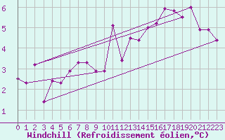 Courbe du refroidissement olien pour Thorshavn