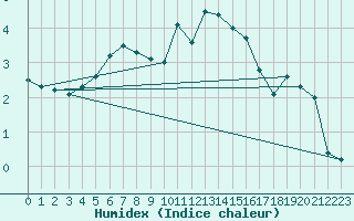 Courbe de l'humidex pour Trier-Petrisberg