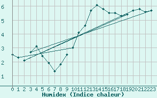 Courbe de l'humidex pour Dunkerque (59)