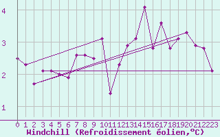 Courbe du refroidissement olien pour Sklinna Fyr