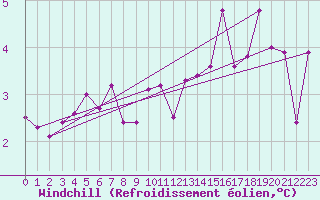 Courbe du refroidissement olien pour Clamecy (58)