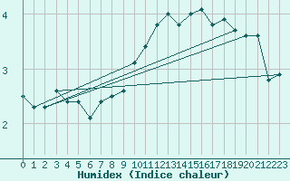 Courbe de l'humidex pour Veggli Ii