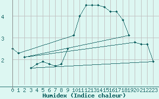 Courbe de l'humidex pour Nancy - Ochey (54)