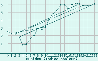 Courbe de l'humidex pour Langenwetzendorf-Goe