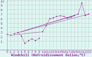 Courbe du refroidissement olien pour Biscarrosse (40)