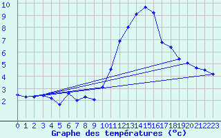 Courbe de tempratures pour La Beaume (05)