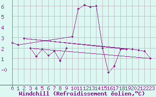 Courbe du refroidissement olien pour Luxeuil (70)