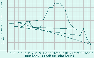 Courbe de l'humidex pour Bournemouth (UK)