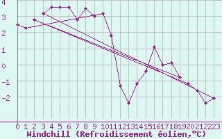 Courbe du refroidissement olien pour Wattisham