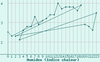 Courbe de l'humidex pour Selonnet - Chabanon (04)