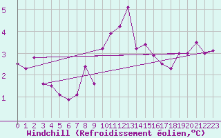 Courbe du refroidissement olien pour Neuchatel (Sw)