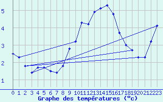 Courbe de tempratures pour Cimetta