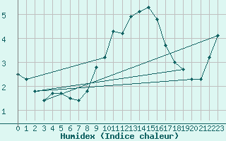 Courbe de l'humidex pour Cimetta