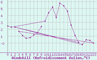 Courbe du refroidissement olien pour Engins (38)