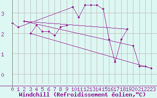 Courbe du refroidissement olien pour Marknesse Aws
