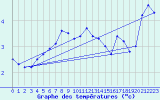 Courbe de tempratures pour Pernaja Orrengrund