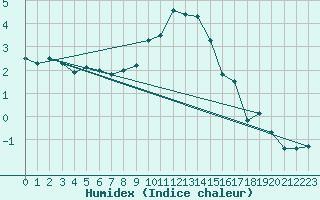 Courbe de l'humidex pour Schiers