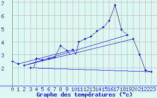 Courbe de tempratures pour Mehamn