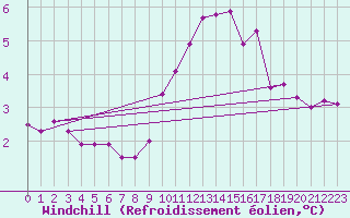 Courbe du refroidissement olien pour Muehldorf