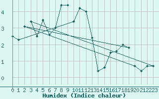 Courbe de l'humidex pour Feuerkogel