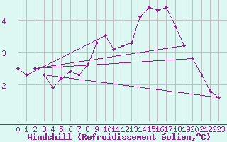 Courbe du refroidissement olien pour Mont-Aigoual (30)