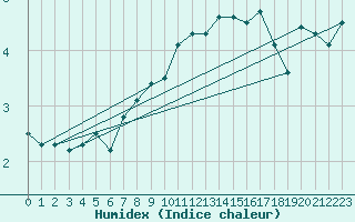 Courbe de l'humidex pour Jungfraujoch (Sw)