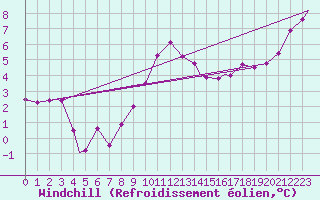 Courbe du refroidissement olien pour Brize Norton