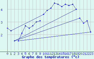 Courbe de tempratures pour Marienberg