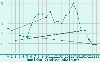 Courbe de l'humidex pour Losistua