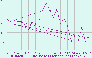 Courbe du refroidissement olien pour Ljungby