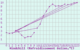 Courbe du refroidissement olien pour Johnstown Castle