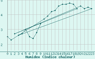 Courbe de l'humidex pour Fedje