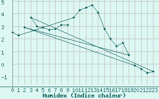 Courbe de l'humidex pour Retitis-Calimani