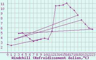 Courbe du refroidissement olien pour Bellefontaine (88)