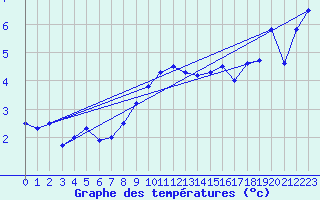 Courbe de tempratures pour Simplon-Dorf