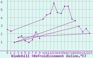 Courbe du refroidissement olien pour Aviemore
